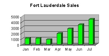 Ft. Lauderdale Beach Chart
