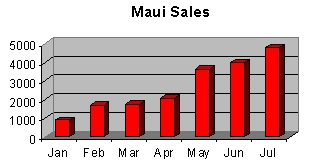 Maui Beach Chart